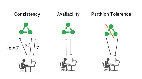CAP theorem - Availability and Partition Tolerance