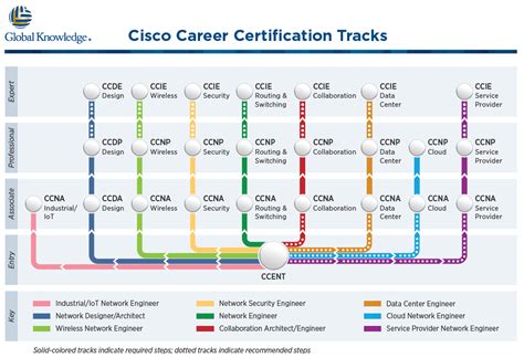 Certification Path