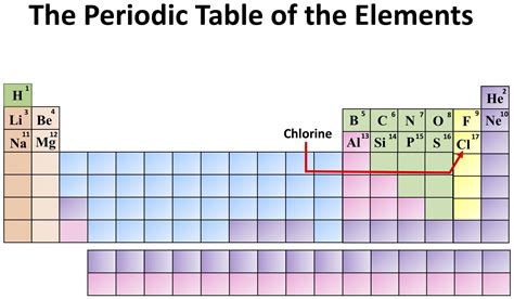 Periodic Table