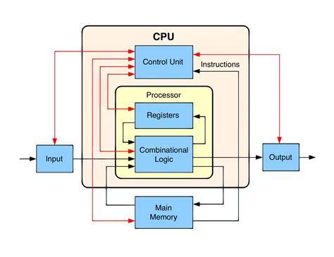 CPU