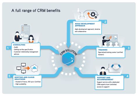 CRM Software Collaboration