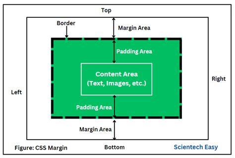 CSS margin terror Margin adds space outside parent element duplicate