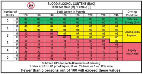 Ca Dmv Blood Alcohol Chart