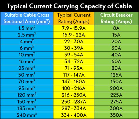 Cable Size Calculation Chart