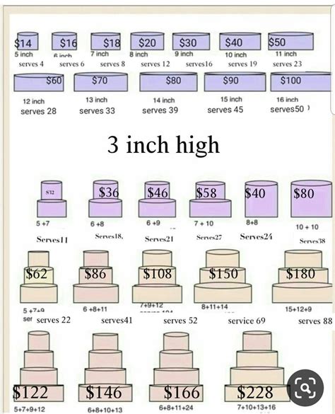 Cake Service Chart
