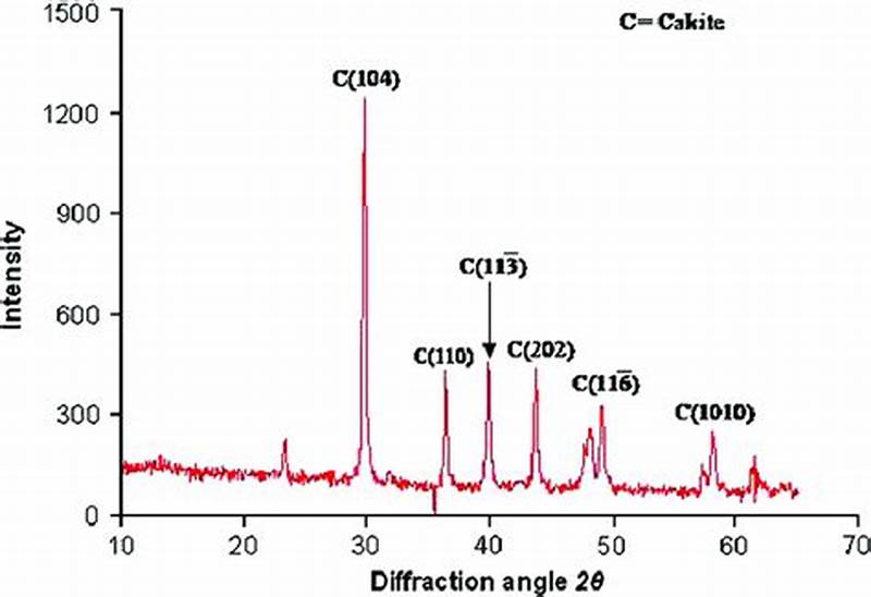 Calcite Xrd Pattern