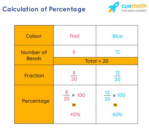 Calculate Percentage Chart