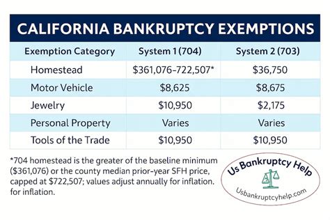 California Bankruptcy Exemptions Chart