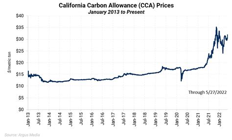 California Carbon Allowance Price Chart