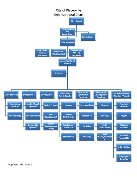 California Government Org Chart