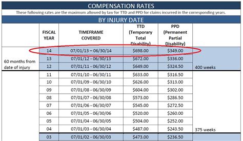 California Permanent Disability Money Chart