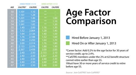 Calpers Retirement Chart