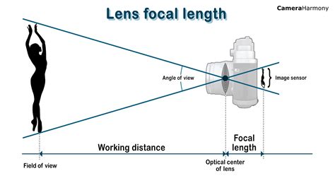 Camera Focal Length Lenses Explained