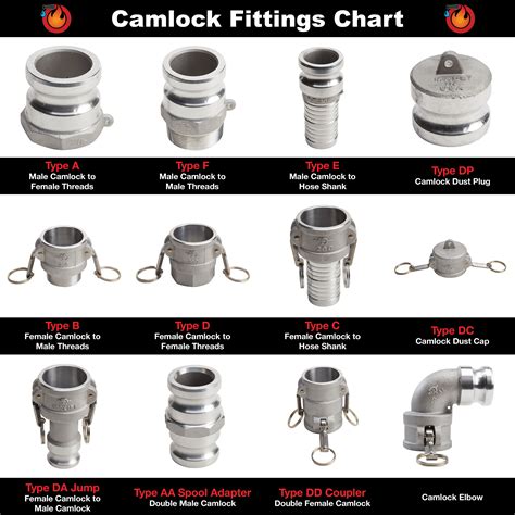 Camlock Fittings Chart