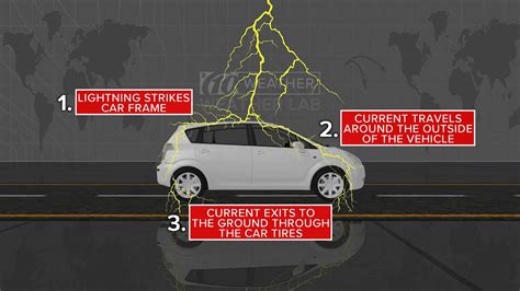Can Lightning Strike A Car
