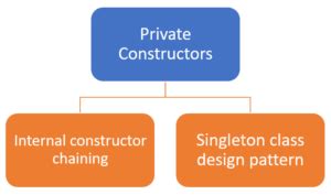 Can a constructor in Java be private