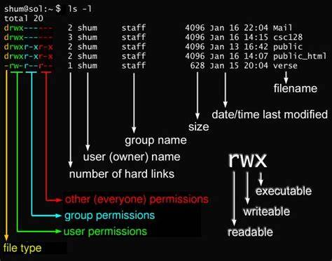 Can the Unix list command ls output numerical chmod permissions