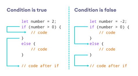 Can you use ifelse conditions in CSS
