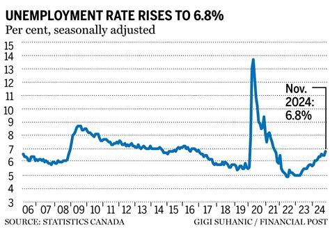 Canadian Unemployment Rate Chart