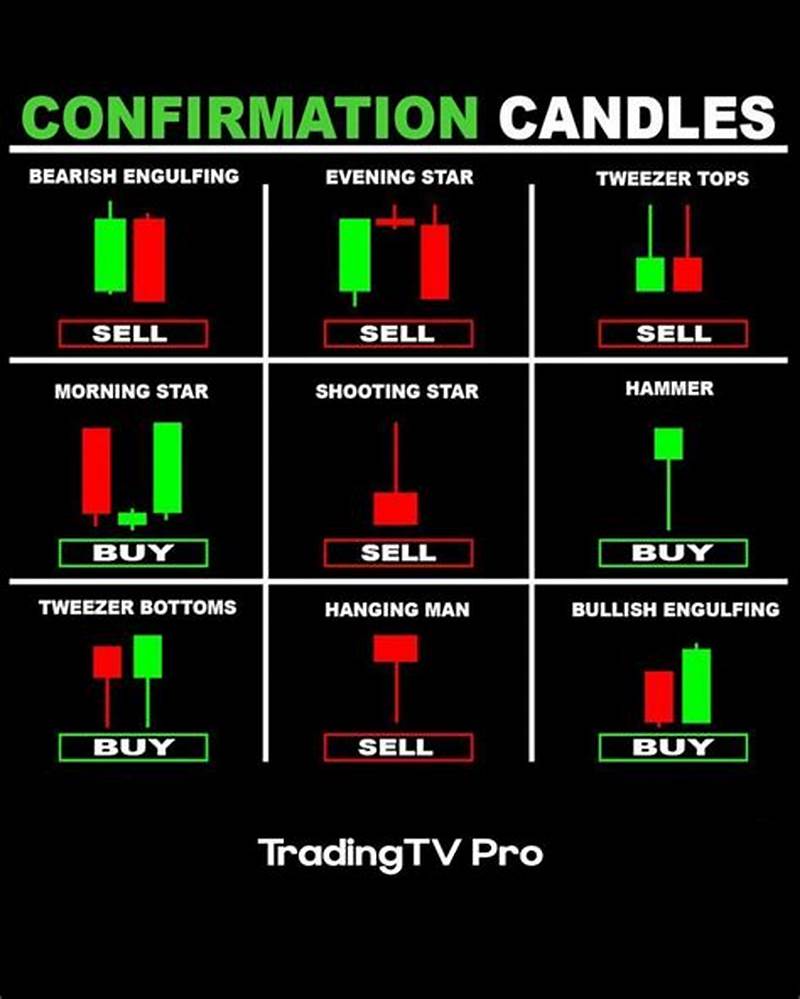 Candlestick Pattern Confirmation