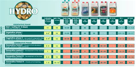 Canna Nutrients Chart