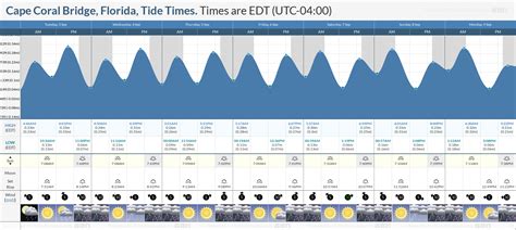 Cape Coral Fl Tide Chart