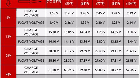 Car Battery Amperage Chart