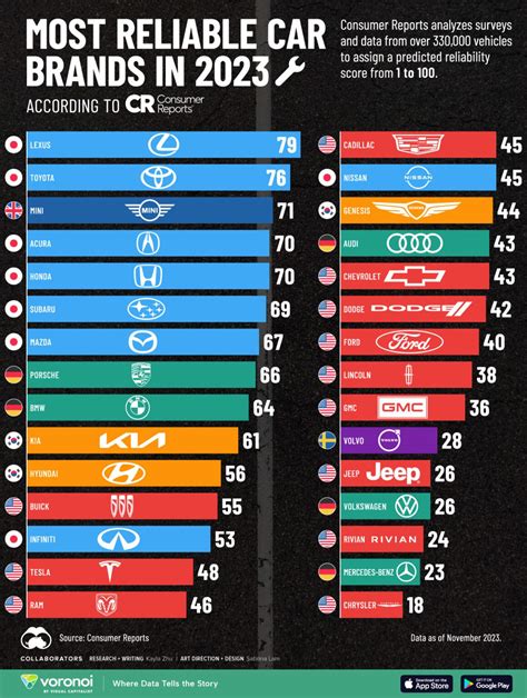 Car Brand Reliability Chart