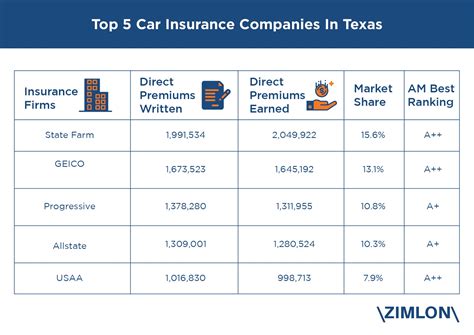 Car Insurance Texas