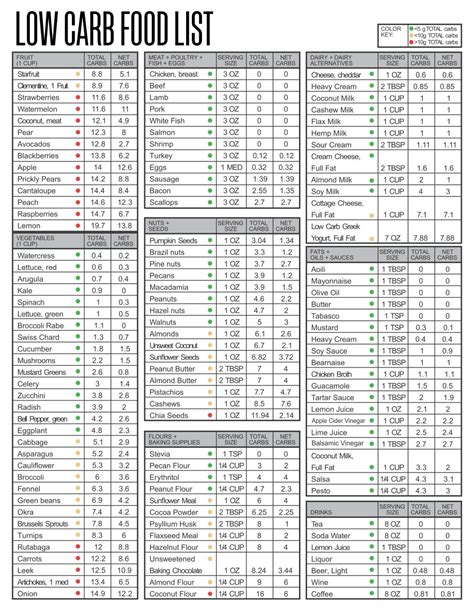 Carb Chart For Food