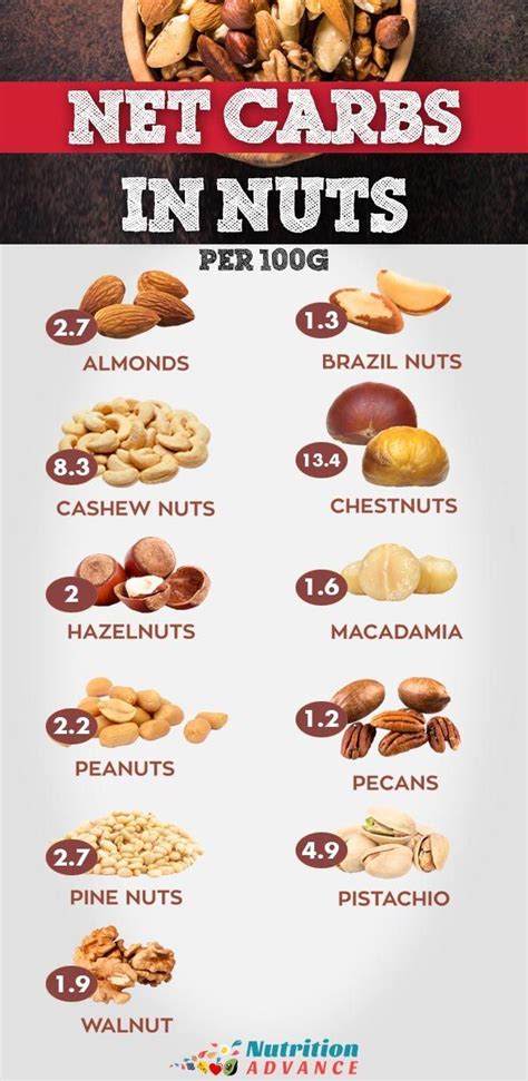 Carbs In Nuts Chart