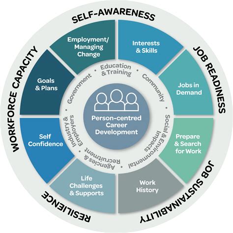 Career Development Jobs