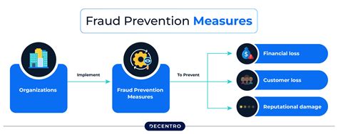 Career Fraud Prevention