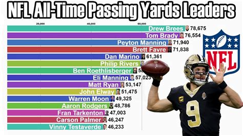 Career Passing Yards