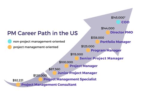 Career Path In Project Management