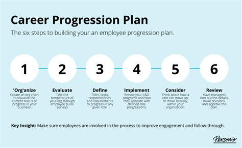 Career Progression Plan Example
