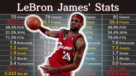 Career Stats For Lebron James