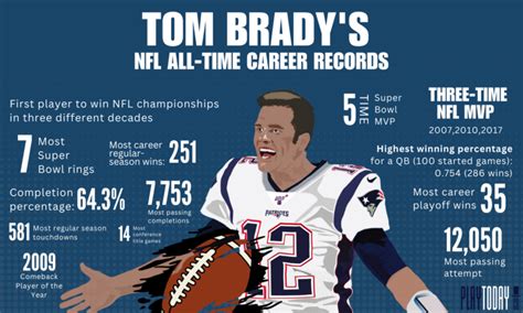 Career Stats For Tom Brady