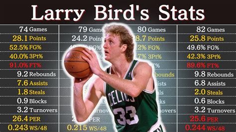 Career Stats Larry Bird