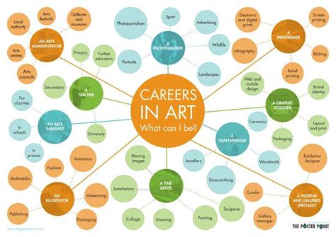 Career Visual Arts