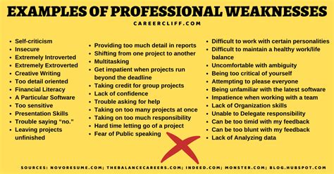 Career Weaknesses Examples