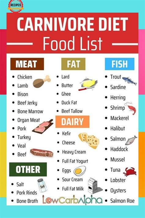 Carnivore Diet Food Chart