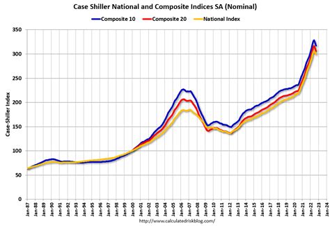 Case Shiller Housing Index Chart