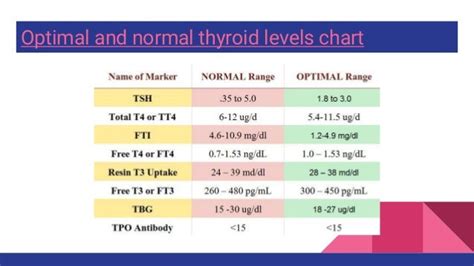 Cat Thyroid Levels Normal Range Chart