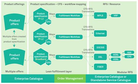 Catalogue Driven Approach For Order Management