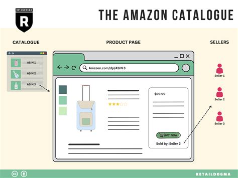 Catalogue Manager Amazon