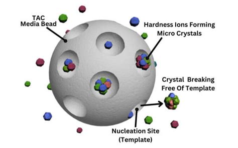 Catalytic Vs Template Assisted Salt Free Systems Comparison