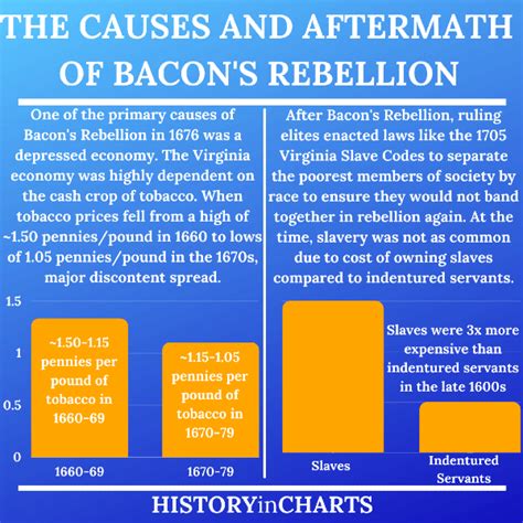 Causes of Bacon's Rebellion