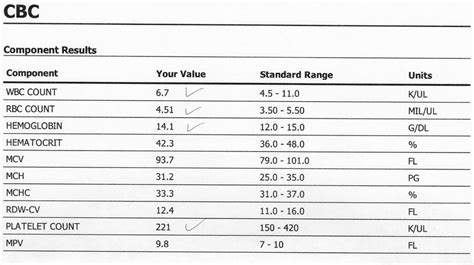 Cbc Test Results Chart