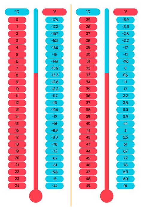 Celsius Chart To Fahrenheit